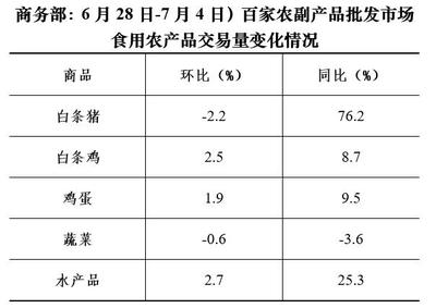 7月首周菜籃子觀察 蔬菜價格小幅回落，食用農產品批發市場顯